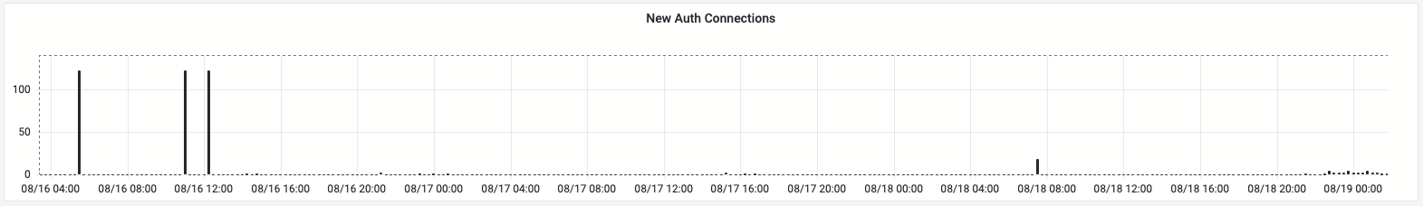 Running SSH on Port 22 vs 2222